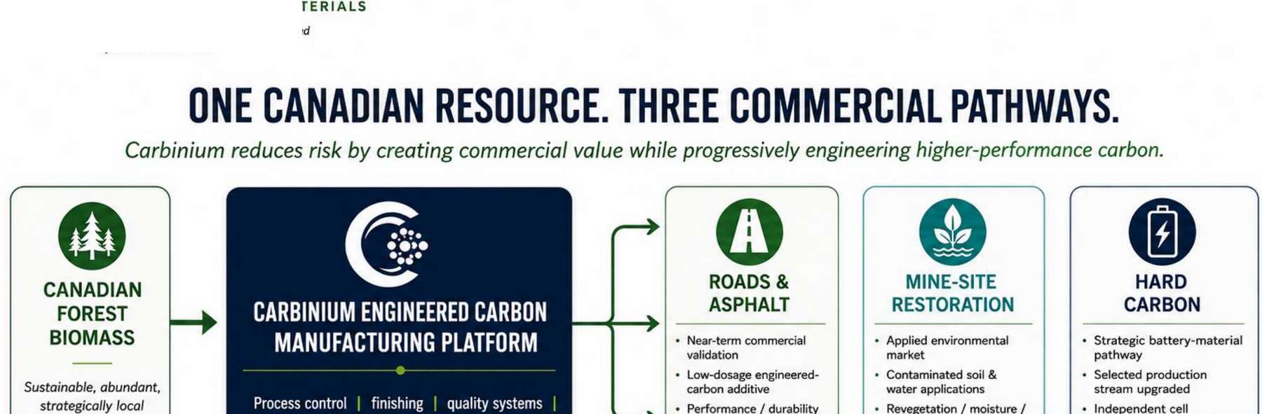 Carbinium engineered carbon platform connecting Canadian biomass with roads and asphalt, mine-site restoration and hard carbon